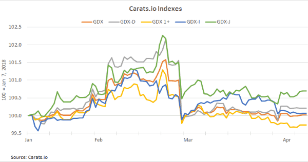 Israel diamond price index