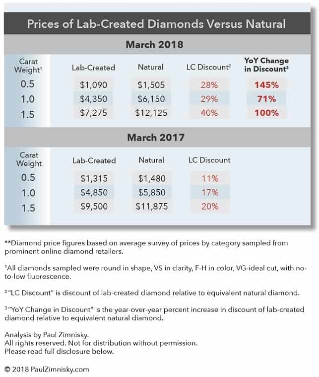 lab diamonds price comparison