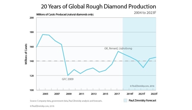 global rough diamond production