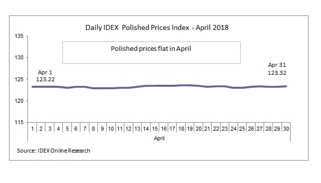 polished prices index April