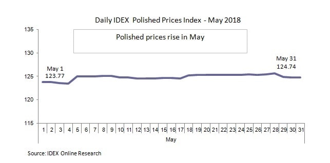 Polished diamond Prices May