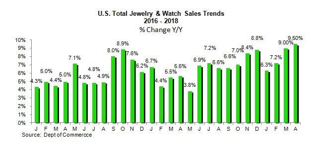 U.S. jewelry watch sales