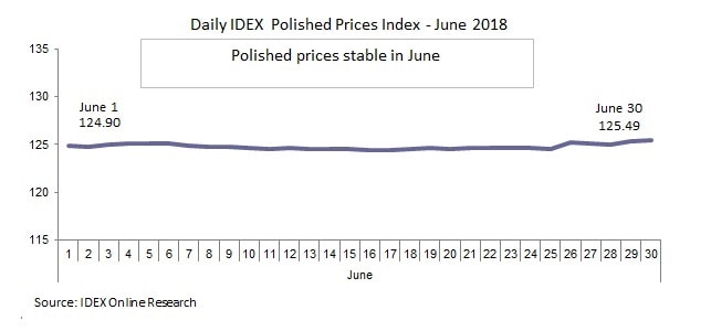 polished diamond prices June