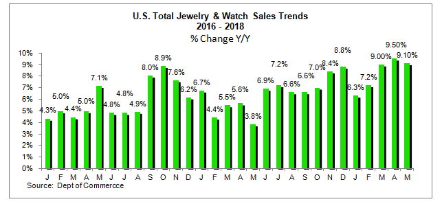 jewelry watch sales US