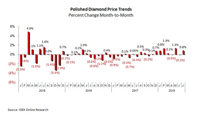 polished diamond price trends