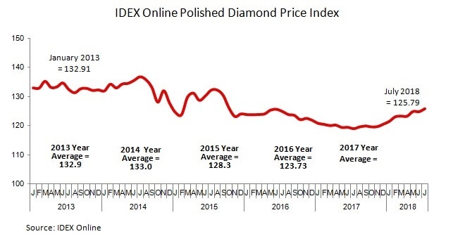 Polished Diamond Price Index
