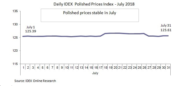 Polished diamond Prices Index