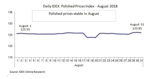 polished diamond prices August