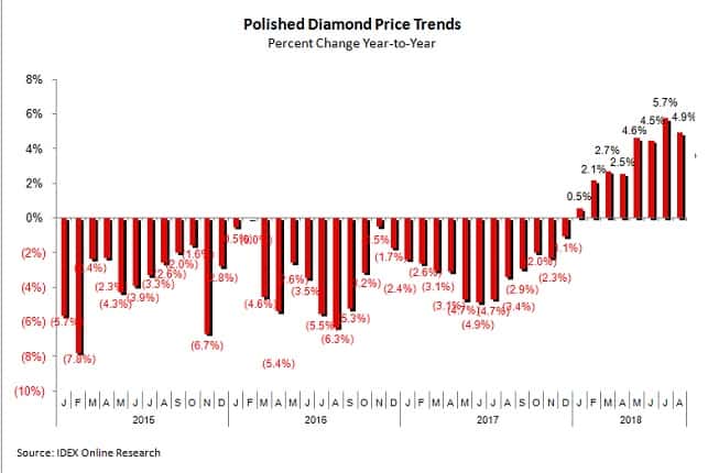 diamonds prices trends august