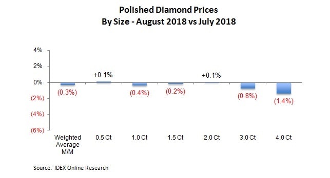 polished diamond prices August
