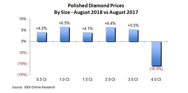 polished diamond prices size