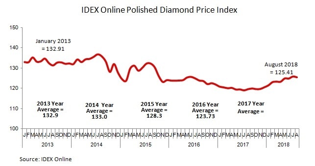 polished diamonds prices august