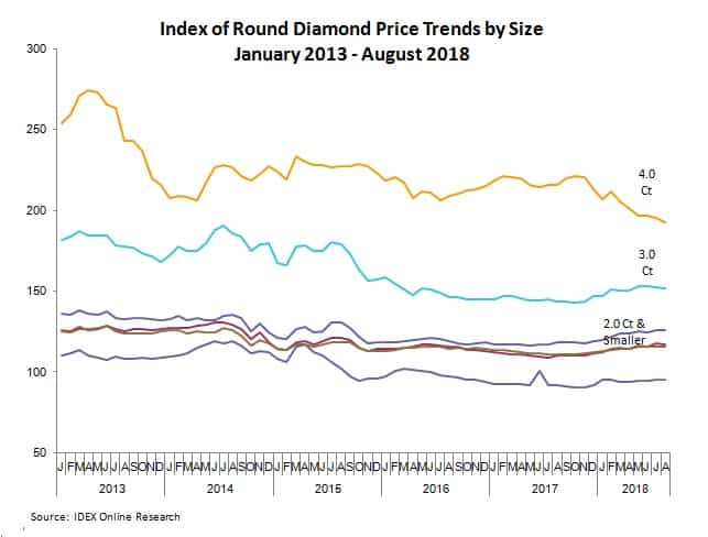 round diamond prices August