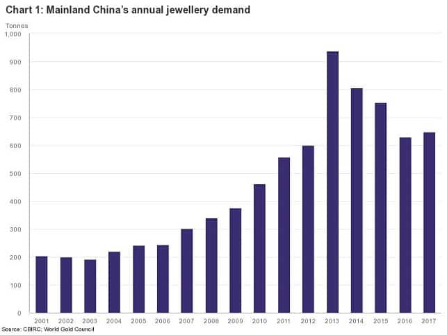 China jewellery jewelry demand