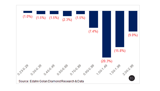 Lab grown diamond prices