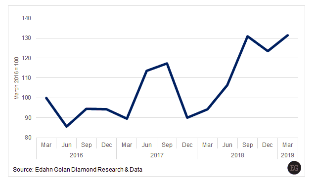 Polished Diamond Inventories 2019