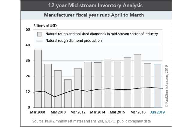 diamond inventory analysis manufacturers