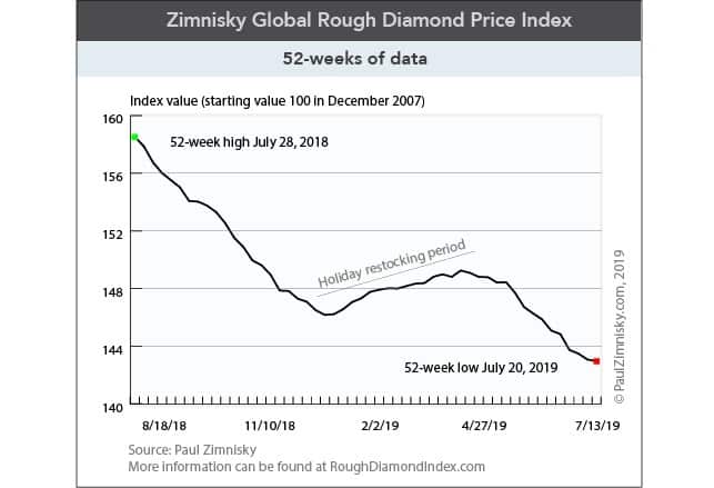 Rough diamond prices on sale 2019