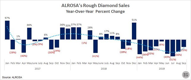 Alrosa diamonds sales 2017-2019