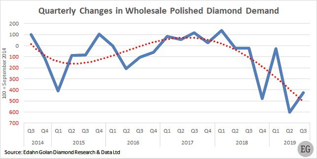 Q3 2019 Polished diamonds demand