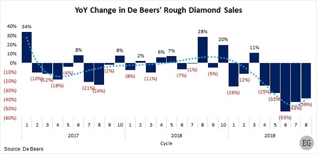 de beers diamond sales