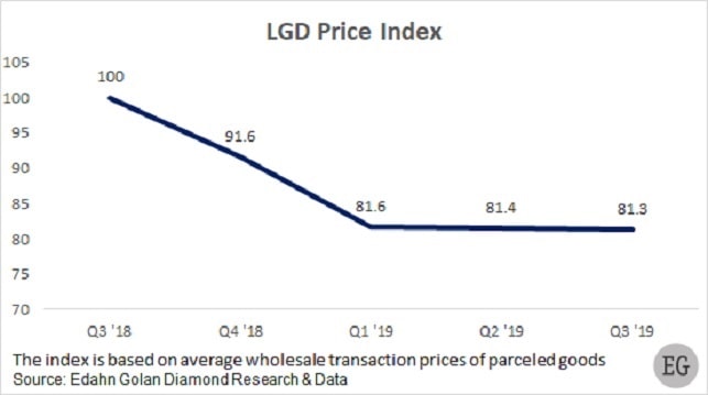 lab grown diamonds prices