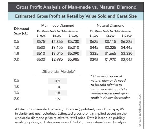 lab diamonds price