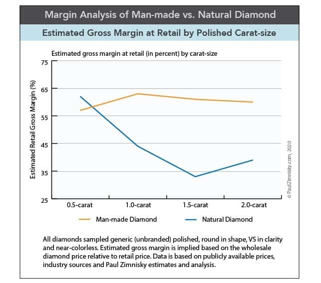 synthetic diamonds vs. natural diamonds margin
