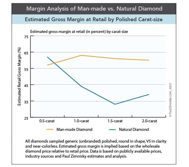 lab diamonds price