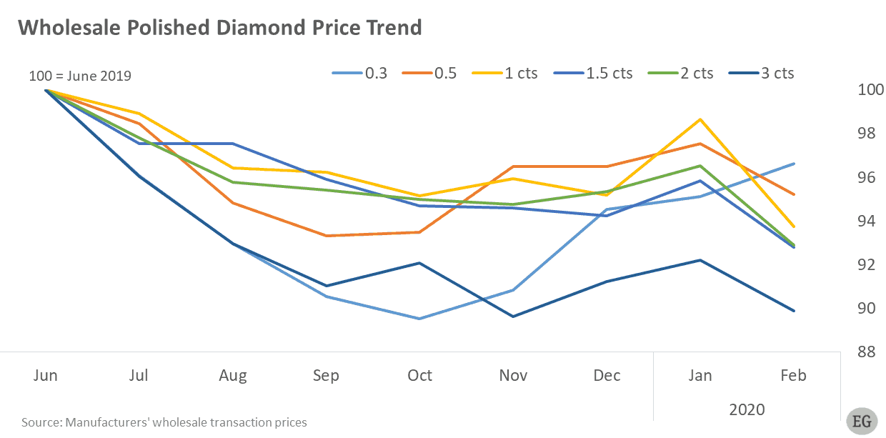 wholesale diamond prices february