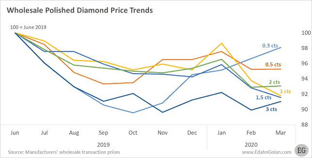 Polished Wholesale Diamond Prices