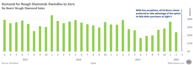 Rough Diamond Sales 2020