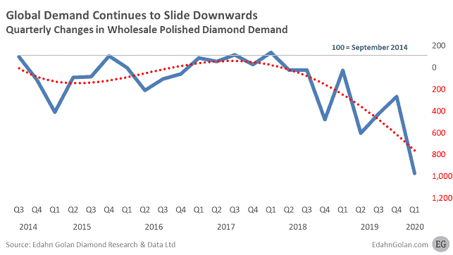 Wholesale Polished Diamond Demand