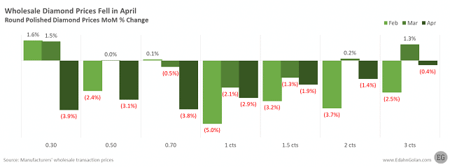 Polished Diamond Prices April
