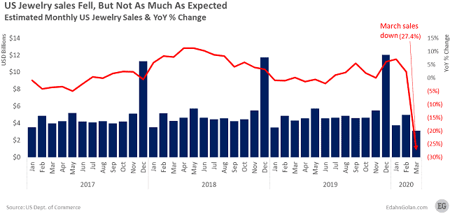 US jewelry sales coronavirus