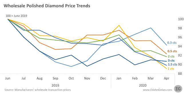 Wholesale Diamond Price trends