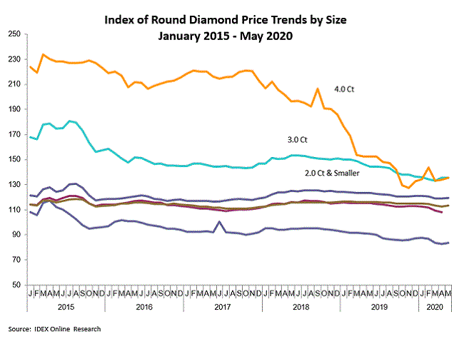 diamond prices trends by size