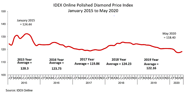 polished diamonds price index may 2020