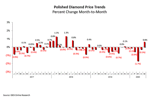 polished diamonds price trends 2020