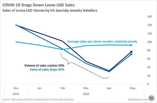 lab grown diamonds sales during coronavirus