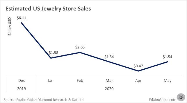 US jewelry sales during coronavirus