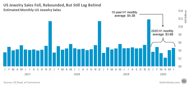 US Jewelry sales January