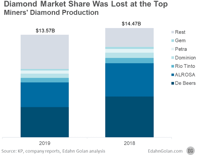 Top diamond miners market share