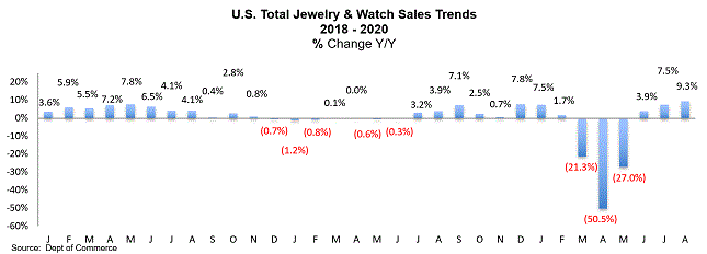 us total jewelry and watch sales trends