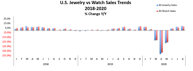 USA jewlery vs watch sales trends 2018-2020