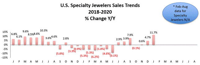 US specialy jewelers sales trends 2018-2020