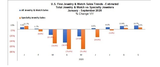 usa jewelry sales coronavirus