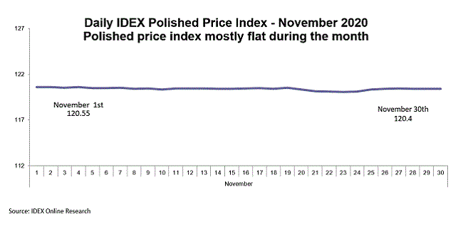 polished diamond price index - november 2020
