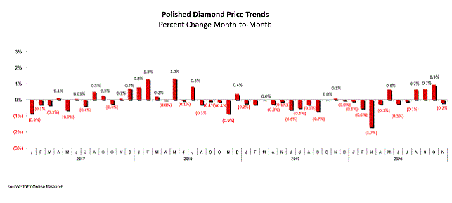 polished diamonds price trends