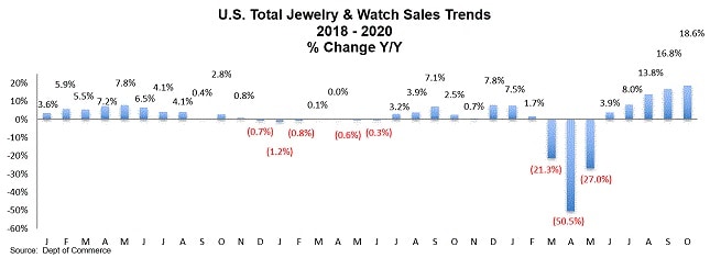 us jewelry and watch sales trends during coronavirus